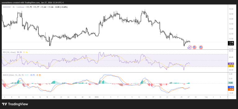 AVAX fails to rally after VanEck launches the first AVAX ETF in the U.S.