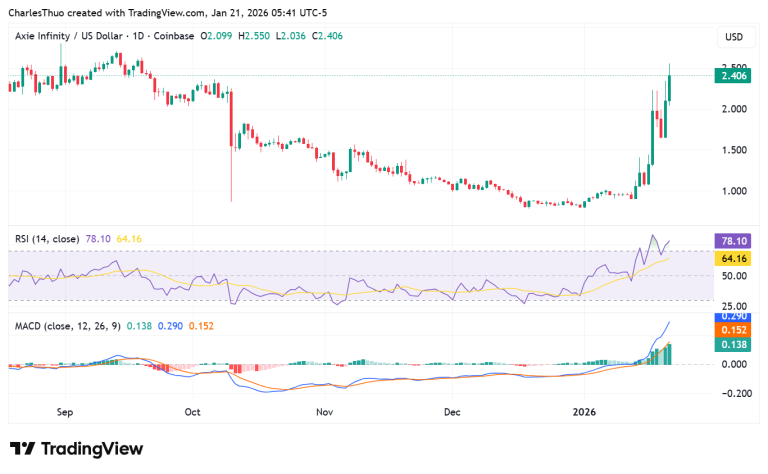 Axie Infinity surges past $2 as GameFi market revives, but caution looms
