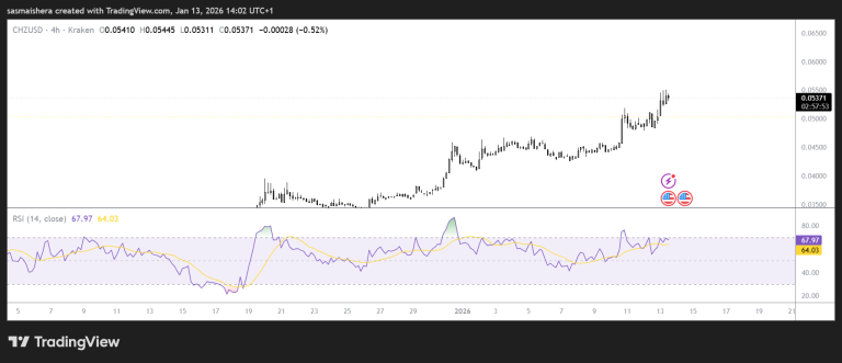 Chiliz price forecast: CHZ extends rally as bulls eye the $0.06 level