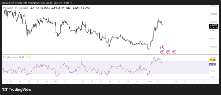 DOGE could retrace below $0.14 following recent rally: Check forecast
