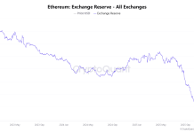 Ethereum extends rally on ETF Inflows and Blob upgrade, but RSI flags caution