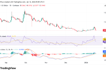 Kaito winds down Yaps product after losing access to the X API