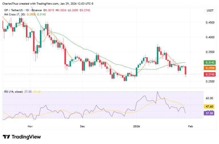 Here’s why OP token price is falling despite Optimism buyback approval