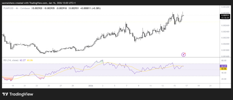 PUMP eyes $0.0033 on release of creator-focused callout feature