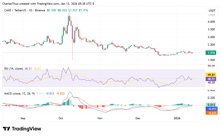 PancakeSwap (CAKE) price outlook: supply cuts, technical rebound, and key January catalysts