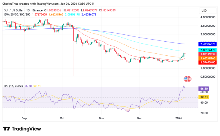 SUI price rallies as former CFTC Commissioner joins SUI Group Holdings board