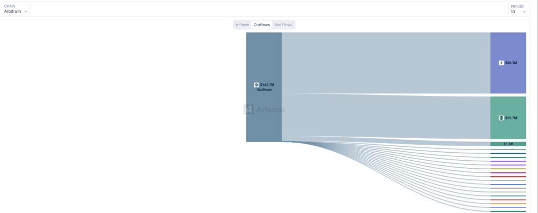 Arbitrum-capital-outflow