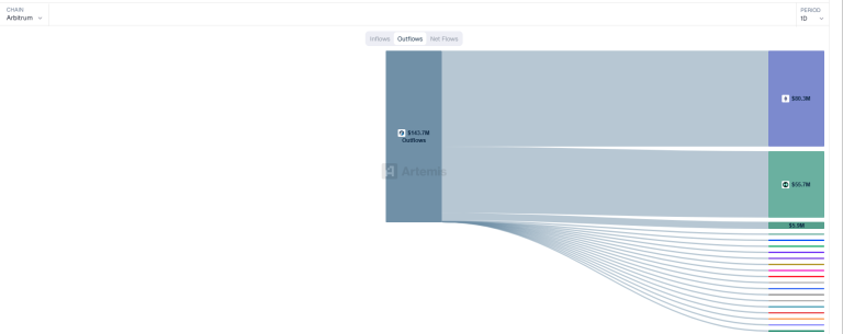 ARB price prediction as $56.9 million in capital exits Arbitrum network