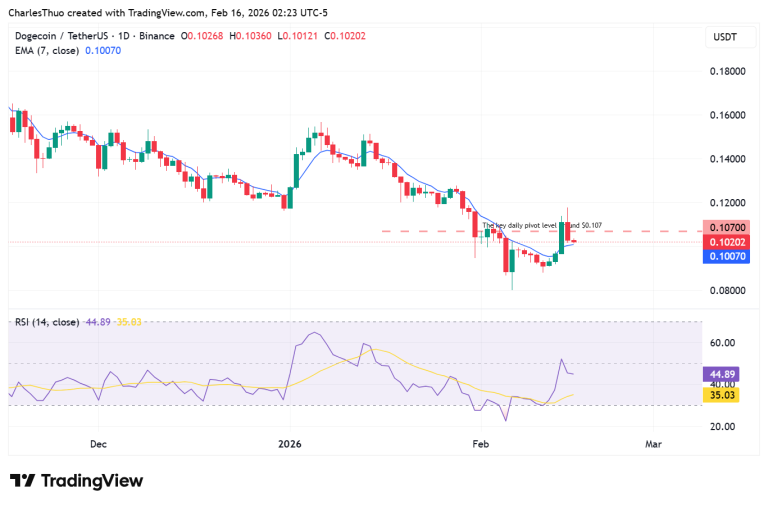 Dogecoin erases weekend gains: here are the key levels to watch