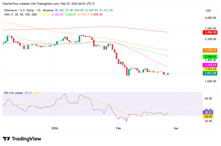 Ethereum price analysis: ETH tests local bottom amid a possible trend reversal