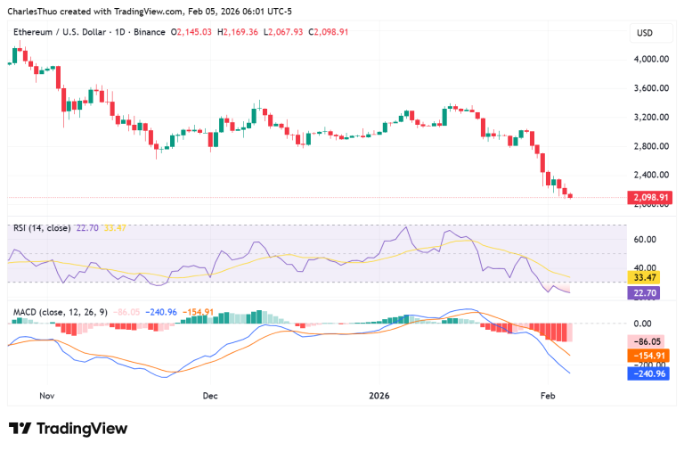 Ethereum price slips further as Vitalik Buterin dumps $6.6M ETH