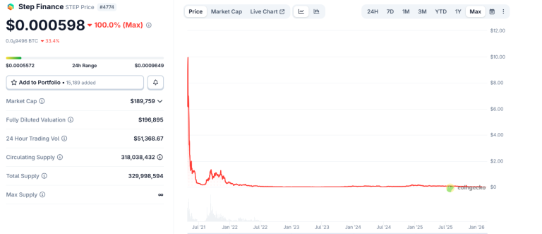 SOL price outlook as three Solana platform announce shut down after Step Finance hack