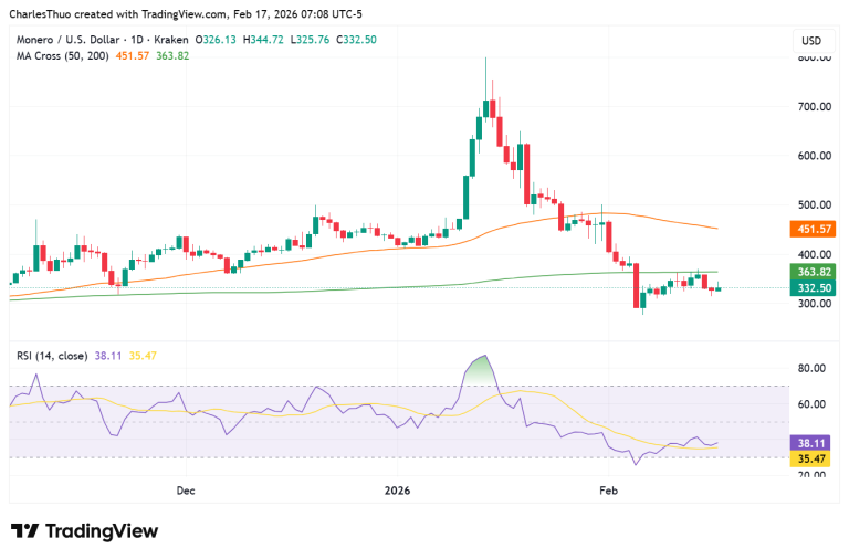 Monero faces short-term selling pressure despite strong on-chain activity