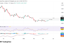 Cardano jumps 8%, $0.30 in focus as funding rate turn positive amid rising OI