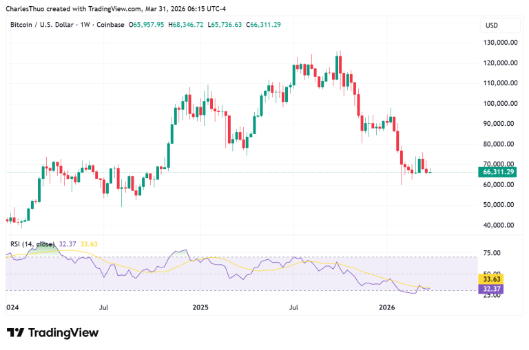 Bitcoin stalls near $66K: is a bigger drop coming this week?