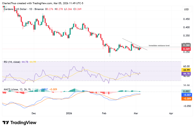 ADA price stuck near $0.27 despite SPAR payment integration