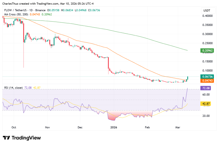 Why FLOW price is up over 50% today after Upbit and Bithumb delisting announcement