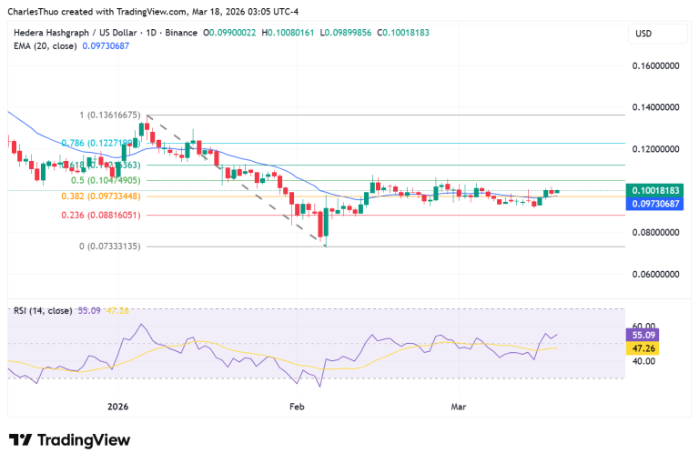 Hedera nears $0.10: is HBAR ready for a breakout?”