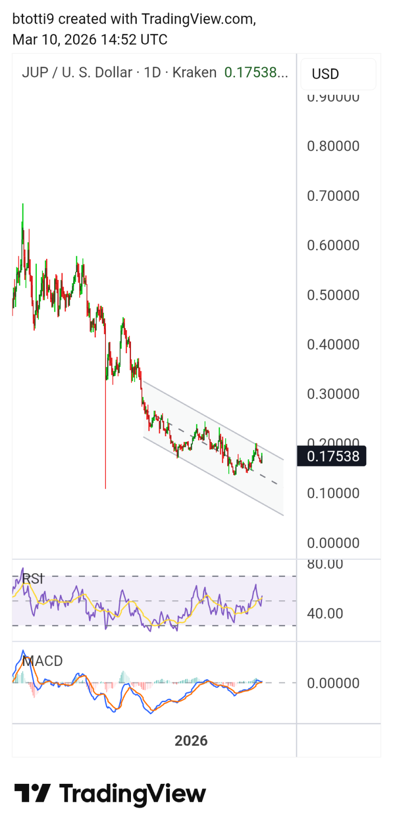 Jupiter (JUP) price bounces amid key Chainlink integration: is $0.30 next?
