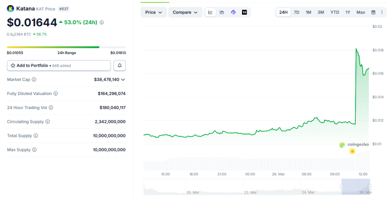 Katana (KAT) price outlook following Upbit and Bithumb listings