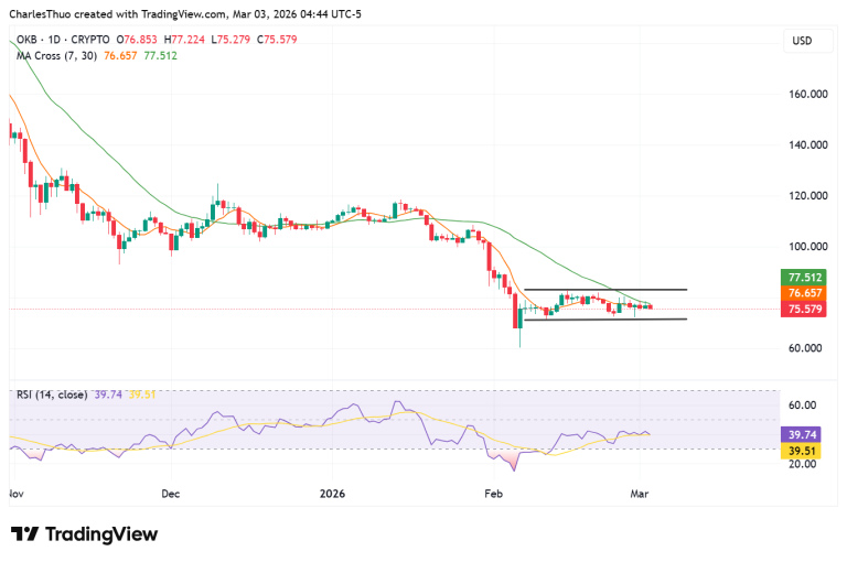 OKB token still under pressure even as OKX introduces AI toolkit for developers