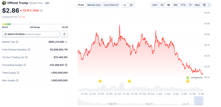 TRUMP meme coin retraces sharply as team moves 5 million tokens