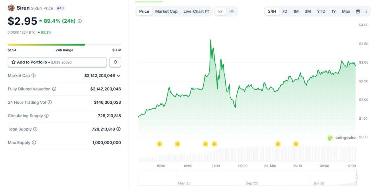 Here’s why SIREN memecoin is up 89% today