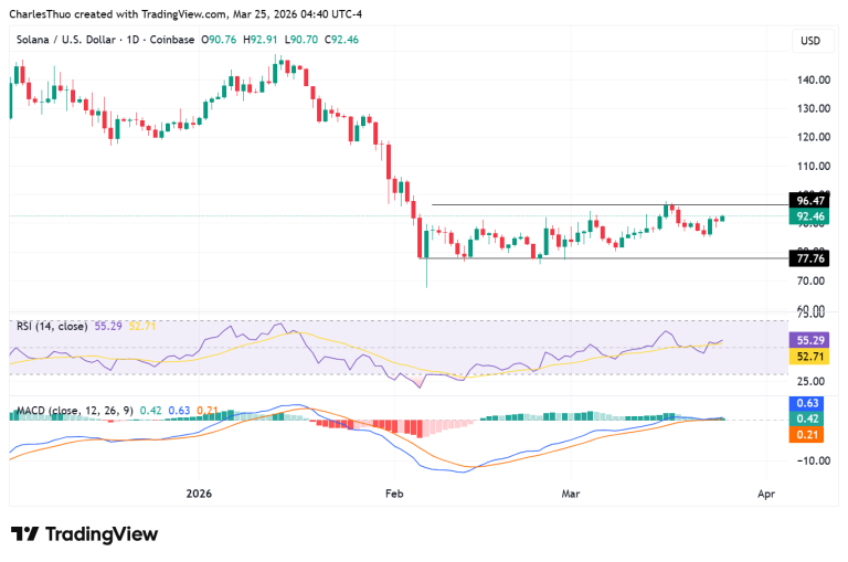 Solana price prediction: here’s why rebound to $120 is possible if $90 holds