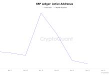 XRP hits a snag after Monday’s relief rally, active addresses down 40%