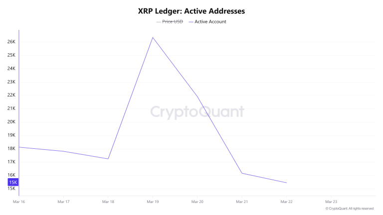 XRP hits a snag after Monday’s relief rally, active addresses down 40%