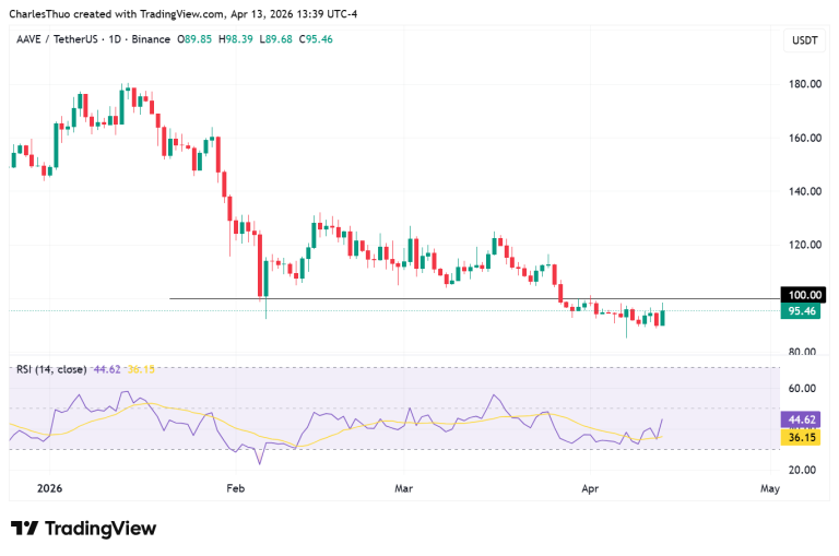 AAVE price prediction: $100 in focus following the “Aave Will Win” Proposal approval