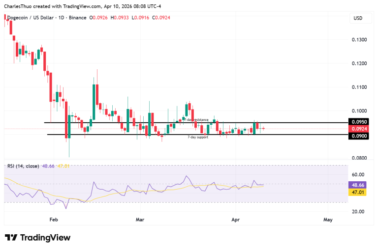 Dogecoin price analysis: profit-taking stalls rally attempts as breakout setup forms