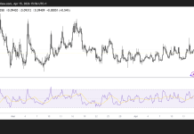 Dogecoin stays below $0.10 despite deflationary model