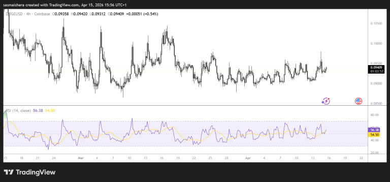 Dogecoin stays below $0.10 despite deflationary model