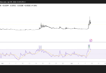 Enjin surges 45% as volume and open interest hit multi-month highs