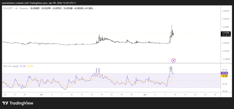Enjin surges 45% as volume and open interest hit multi-month highs
