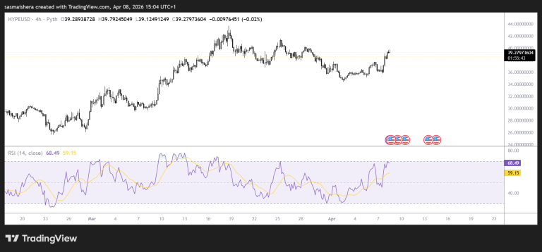 Hyperliquid outperforms other major coins, eyes further gains