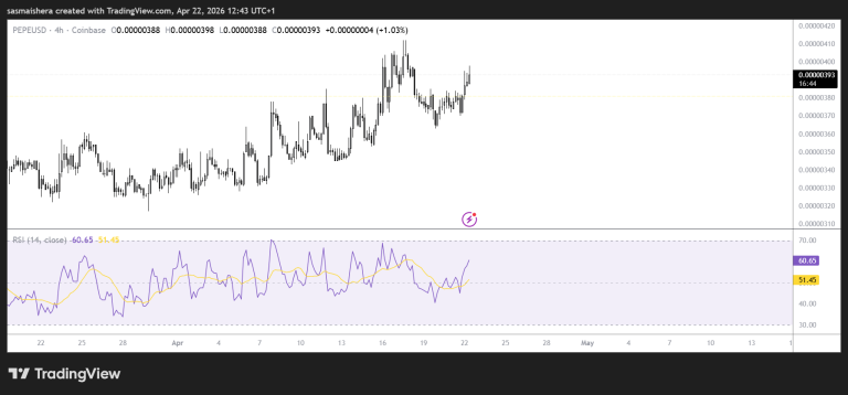PEPE surges 4% as market sentiment improves, eyes Key resistance breakout