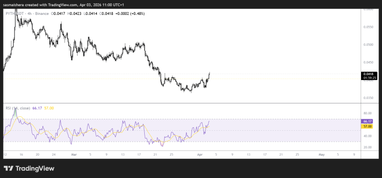 Pyth soars 9% following Polymarket integration. Will it rally higher?