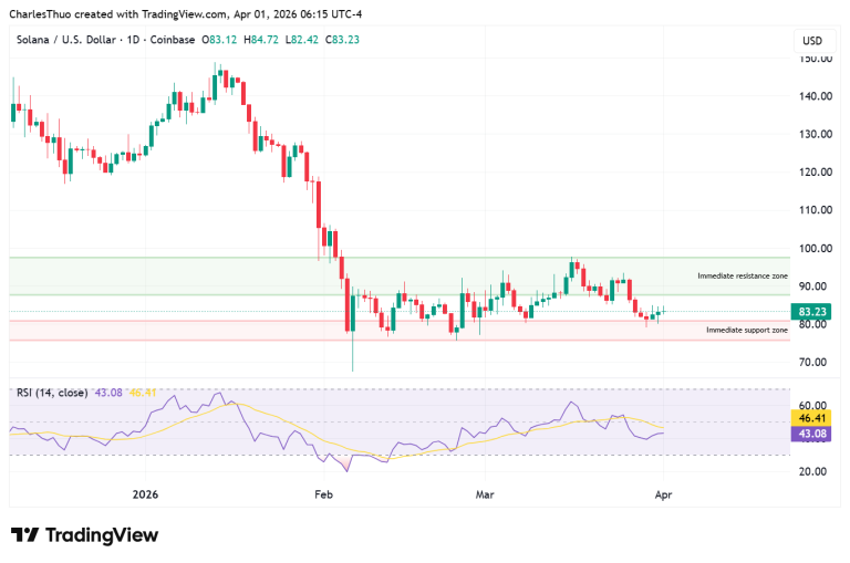 SOL price stalls below key resistance even as Solana’s fundamentals surge