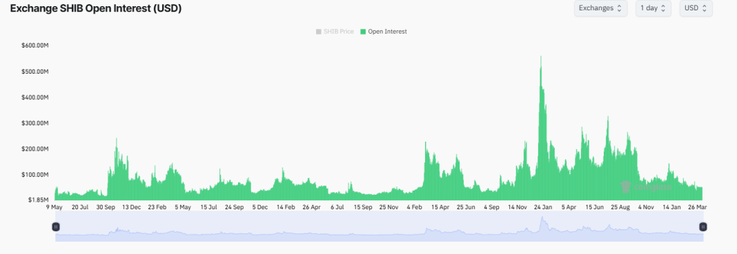 Shiba-Inu-open-interest
