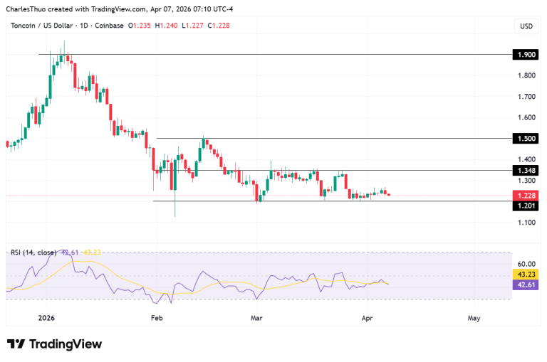 Toncoin struggles near $1.23 despite Telegram boost and upgrade push