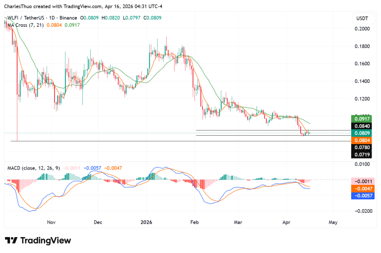 WLFI token outlook as 4.52B burn, 62.28B unlock reshape tokenomics