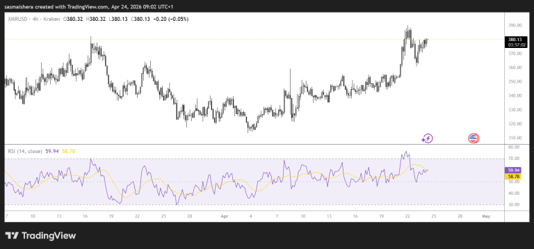 Monero (XMR) eyes $400 amid positive derivatives data