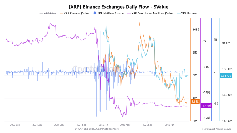 XRP stalls below $1.38 as weak momentum keeps breakout at bay