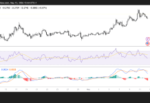 Cardano struggles below $0.2800, bearish sentiment strengthens