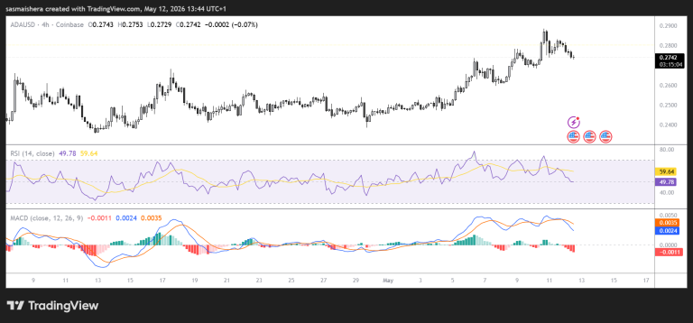 Cardano struggles below $0.2800, bearish sentiment strengthens