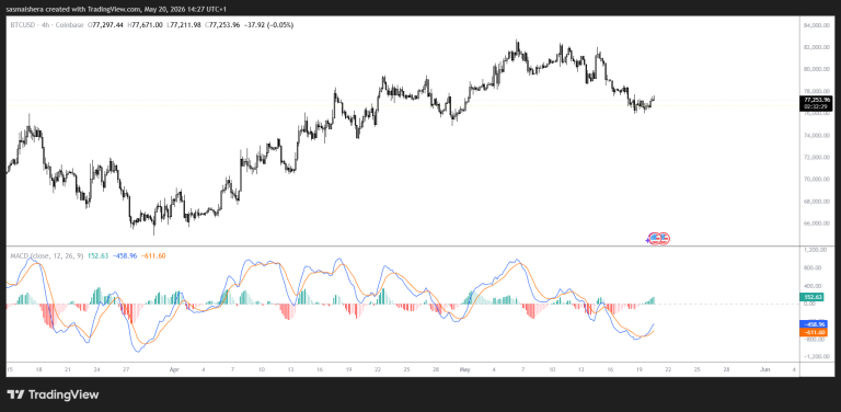 Bitcoin stays around $77K after 200-day moving average rejection