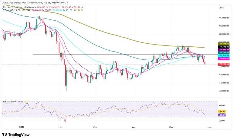 Bitcoin drops to $73K amid renewed US strikes on Iran and ETF outflows