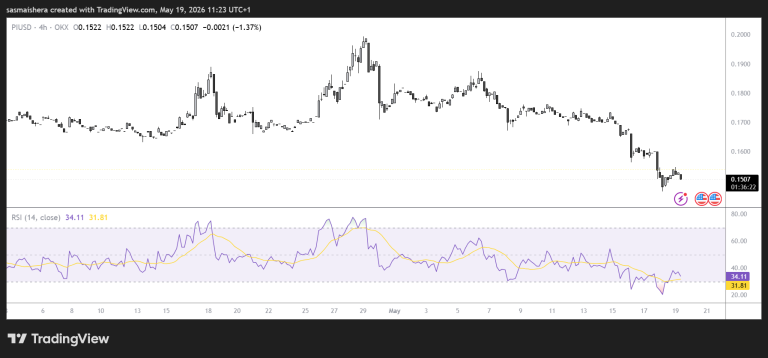 Will the CEX outflows allow PI to recover above $0.1500?